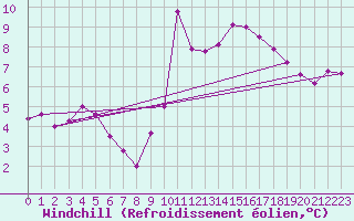 Courbe du refroidissement olien pour Dieppe (76)