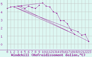 Courbe du refroidissement olien pour Twenthe (PB)