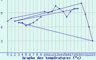 Courbe de tempratures pour Nyon-Changins (Sw)