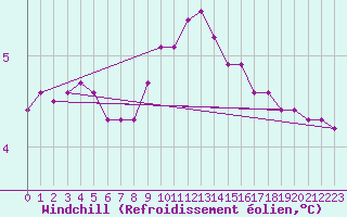 Courbe du refroidissement olien pour Saclas (91)