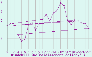 Courbe du refroidissement olien pour Sorcy-Bauthmont (08)