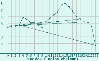 Courbe de l'humidex pour Bergerac (24)