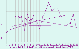 Courbe du refroidissement olien pour Angermuende