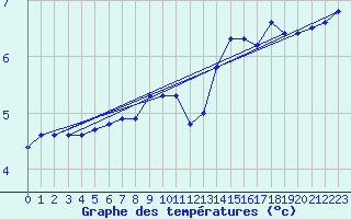 Courbe de tempratures pour Meyrueis