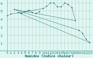 Courbe de l'humidex pour Mont-Rigi (Be)