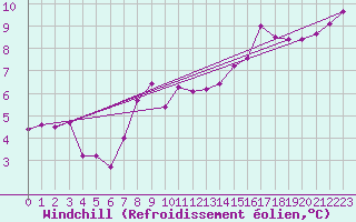 Courbe du refroidissement olien pour Beaumont du Ventoux (Mont Serein - Accueil) (84)