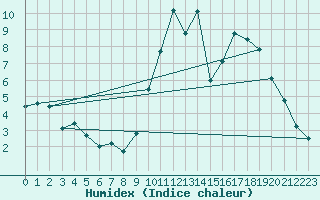 Courbe de l'humidex pour Ploeren (56)