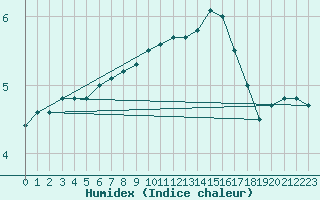 Courbe de l'humidex pour Herserange (54)