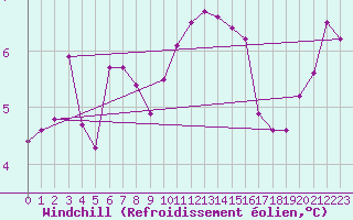 Courbe du refroidissement olien pour Charleroi (Be)