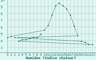 Courbe de l'humidex pour Roujan (34)