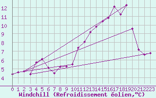 Courbe du refroidissement olien pour Saint-Philbert-sur-Risle (Le Rossignol) (27)