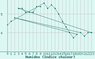 Courbe de l'humidex pour Naven