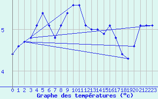 Courbe de tempratures pour Woluwe-Saint-Pierre (Be)