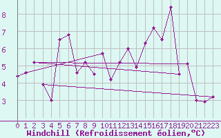 Courbe du refroidissement olien pour Biarritz (64)