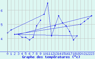 Courbe de tempratures pour Oehringen