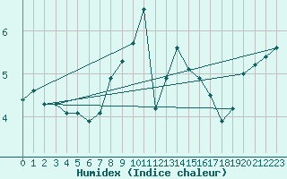 Courbe de l'humidex pour Oehringen