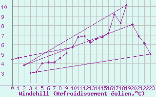 Courbe du refroidissement olien pour Bouligny (55)