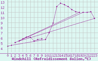 Courbe du refroidissement olien pour Besn (44)