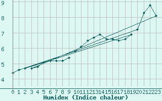 Courbe de l'humidex pour Johnstown Castle