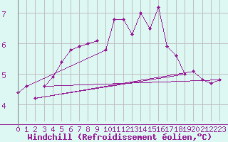 Courbe du refroidissement olien pour Kustavi Isokari
