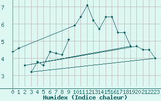 Courbe de l'humidex pour Patscherkofel