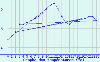 Courbe de tempratures pour Kahler Asten