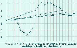 Courbe de l'humidex pour Warburg