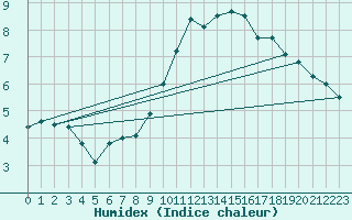 Courbe de l'humidex pour Muret (31)