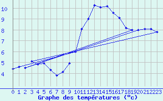 Courbe de tempratures pour Lahr (All)