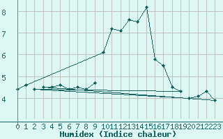 Courbe de l'humidex pour Aurillac (15)