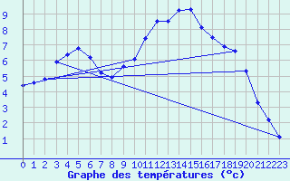 Courbe de tempratures pour La Lande-sur-Eure (61)