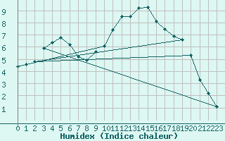 Courbe de l'humidex pour La Lande-sur-Eure (61)