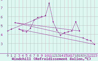 Courbe du refroidissement olien pour Constance (All)