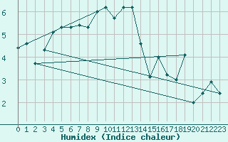 Courbe de l'humidex pour Gornergrat