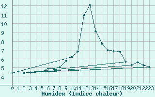 Courbe de l'humidex pour Nyhamn