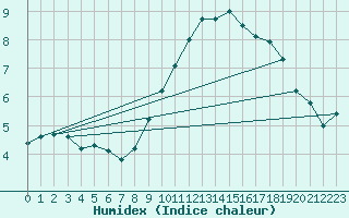 Courbe de l'humidex pour Robledo de Chavela