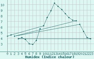 Courbe de l'humidex pour Grimentz (Sw)