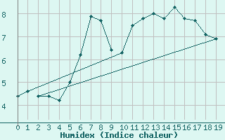 Courbe de l'humidex pour Remich (Lu)