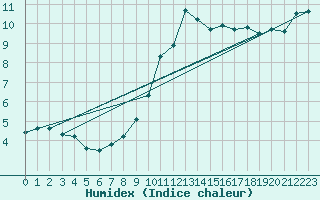 Courbe de l'humidex pour Gand (Be)