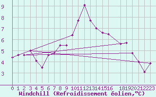 Courbe du refroidissement olien pour Stryn