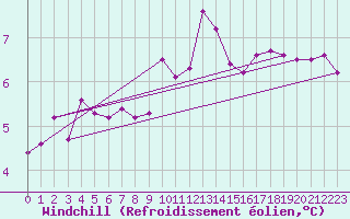 Courbe du refroidissement olien pour Ile de Groix (56)