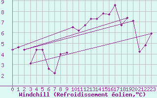 Courbe du refroidissement olien pour Disentis