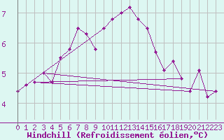 Courbe du refroidissement olien pour Shobdon