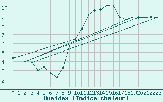 Courbe de l'humidex pour Nyon-Changins (Sw)