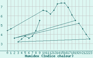 Courbe de l'humidex pour Bremerhaven