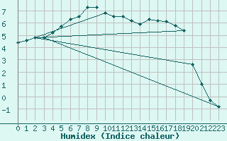 Courbe de l'humidex pour Hoyerswerda