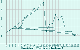 Courbe de l'humidex pour Les Diablerets