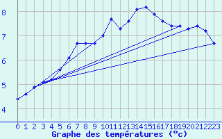 Courbe de tempratures pour Kolmaarden-Stroemsfors