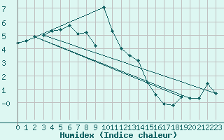 Courbe de l'humidex pour Pilatus