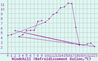 Courbe du refroidissement olien pour Waddington